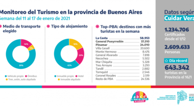 Desde Nación confirmaron que el Partido de La Costa es el destino más elegido de todo el país