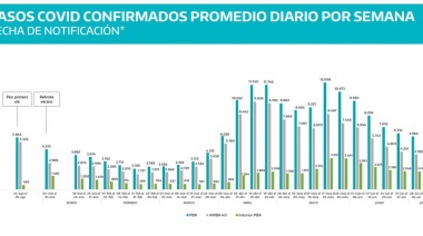 Coronavirus en la provincia: Celebran la séptima semana consecutiva con caída de casos