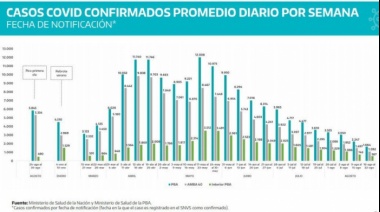 Por primera vez desde el inicio de la pandemia en 6 municipios no se registraron casos de covid