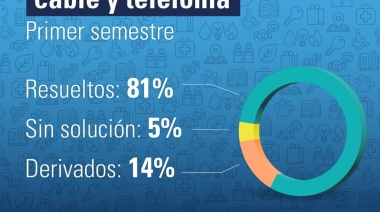 Más del 80% de los reclamos por internet, cable y telefonía fueron resueltos por la Defensoría