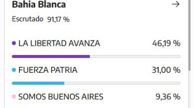 El “síndrome de Estocolmo” en Bahía Blanca: Milei les negó la emergencia y aun así ganó por 15 puntos