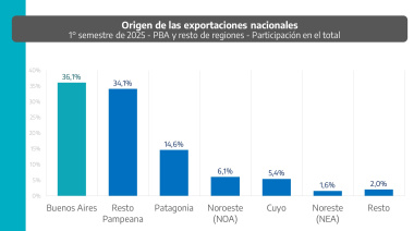 La PBA lideró las exportaciones del país en el primer semestre de 2025