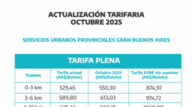 La PBA actualizó las tarifas del transporte público en el AMBA