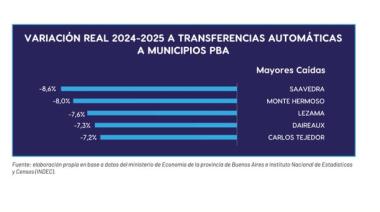 Daletto propone un fondo para compensar la caída de la coparticipación municipal
