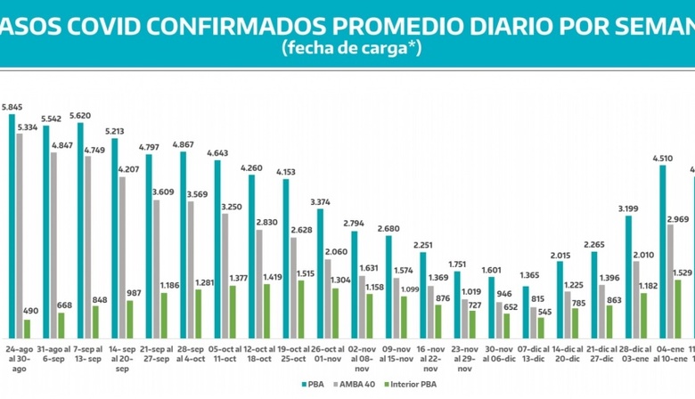 Bianco: "Luego de cuatro semanas de aumento, volvieron a caer los casos en la provincia"