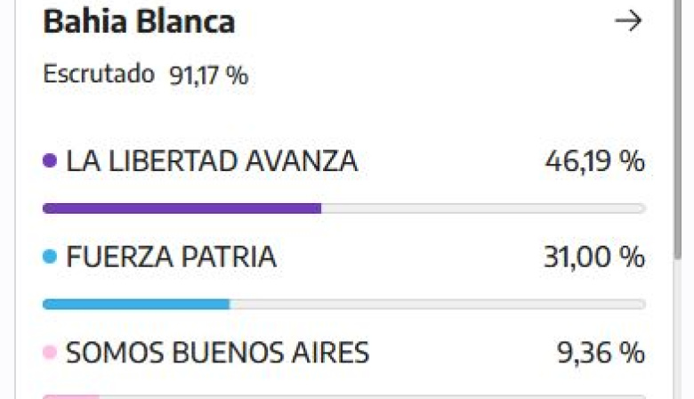 El “síndrome de Estocolmo” en Bahía Blanca: Milei les negó la emergencia y aun así ganó por 15 puntos