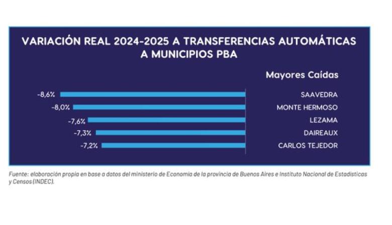 Daletto propone un fondo para compensar la caída de la coparticipación municipal
