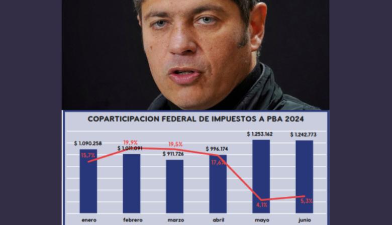 Kicillof, con aire gracias a Nación pero con tributos en baja
