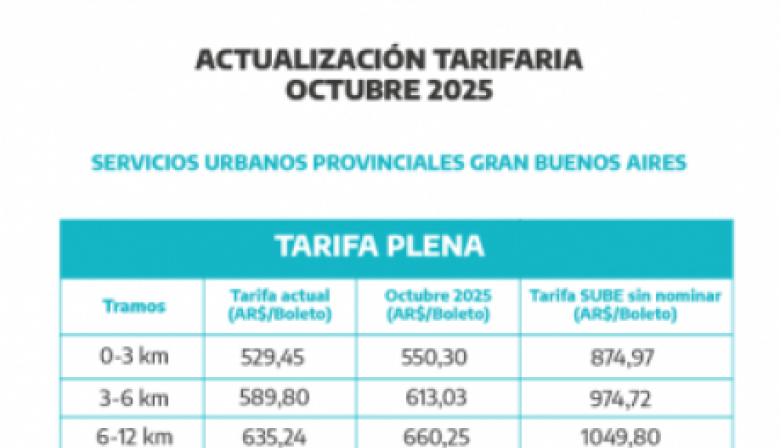 La PBA actualizó las tarifas del transporte público en el AMBA