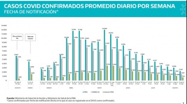 Carlos Bianco confirmó la duodécima semana con caída de casos de coronavirus en la PBA