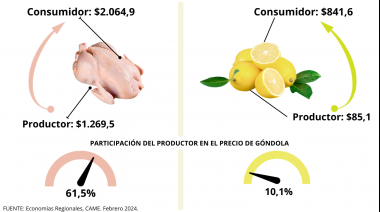 El precio de los agroalimentos se multiplicó por 3,4 veces en febrero