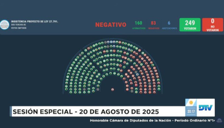 Con apoyo de gobernadores, Diputados blindó el veto al aumento de jubilaciones