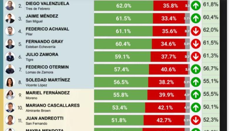¿Quiénes son los intendentes bonaerenses con mejor y peor imagen?