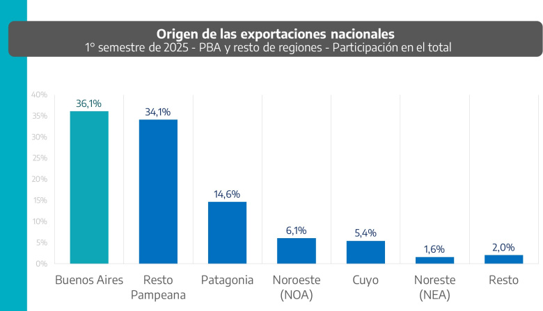 La PBA lideró las exportaciones del país en el primer semestre de 2025