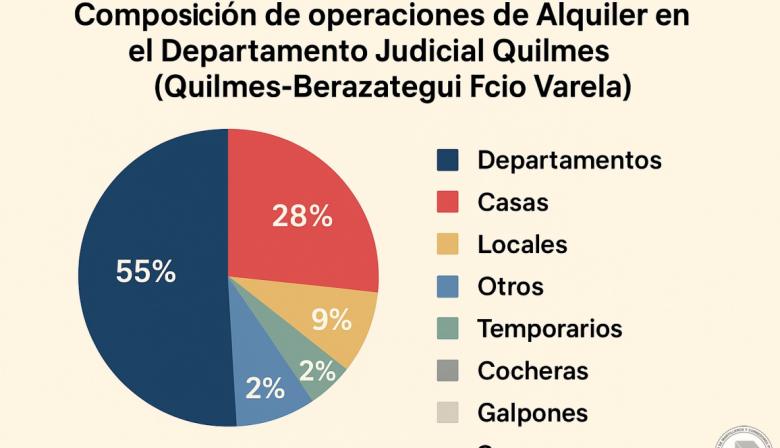 En Quilmes, Berazategui y Varela, alquilar ya consume el 41% del salario