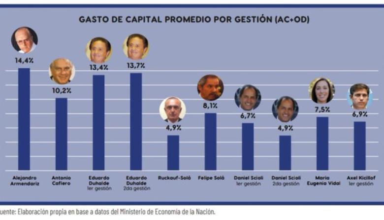 Daletto alerta sobre la “rigidez fiscal” que frena la obra pública bonaerense desde los años 90