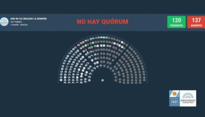 Ocho bancas vacías le dieron aire a Milei y dejaron al DNU sin debate