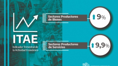 La actividad económica en la Provincia creció 9,5% en el tercer trimestre