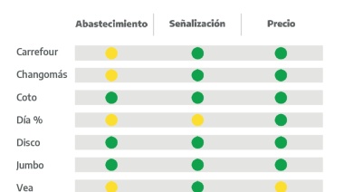 Advierten que es “muy común” encontrar precios no exhibidos en los comercios