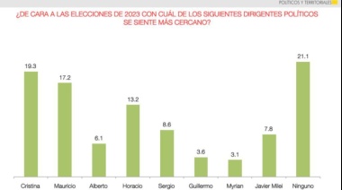 Una encuesta revela que Massa está creciendo en la PBA