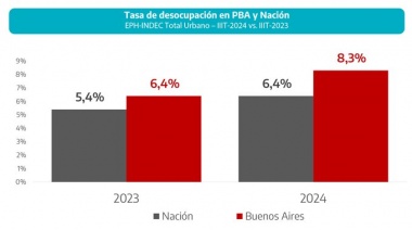 Alertan sobre la alta tasa de desempleo en PBA por el parate industrial
