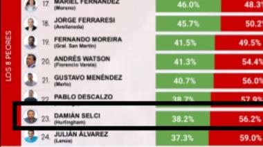 Crisis de inseguridad y caída de imagen del intendente Selci en Hurlingham