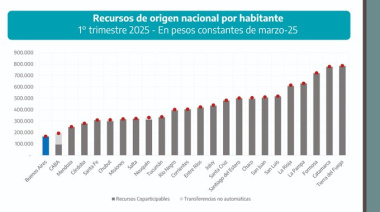 La Provincia de Buenos Aires, la más perjudicada en la asignación de fondos nacionales