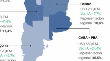 Buenos Aires y CABA lideran las exportaciones pyme a Brasil en 2024