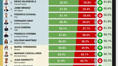 ¿Quiénes son los intendentes bonaerenses con mejor y peor imagen?