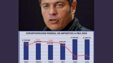 Kicillof, con aire gracias a Nación pero con tributos en baja