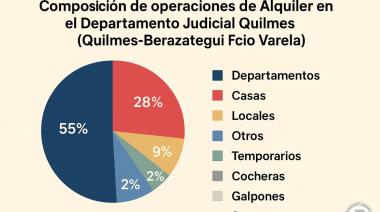 En Quilmes, Berazategui y Varela, alquilar ya consume el 41% del salario