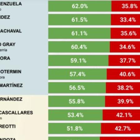 ¿Quiénes son los intendentes bonaerenses con mejor y peor imagen?