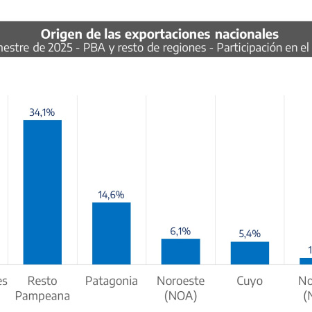 La PBA lideró las exportaciones del país en el primer semestre de 2025