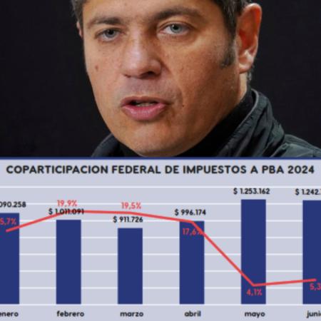 Kicillof, con aire gracias a Nación pero con tributos en baja