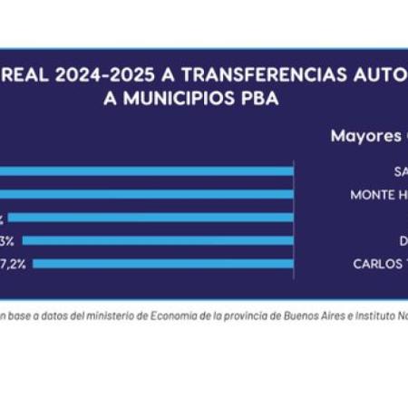 Daletto propone un fondo para compensar la caída de la coparticipación municipal