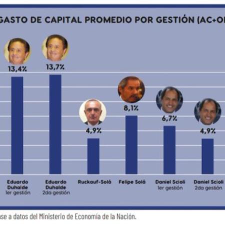 Daletto alerta sobre la “rigidez fiscal” que frena la obra pública bonaerense desde los años 90