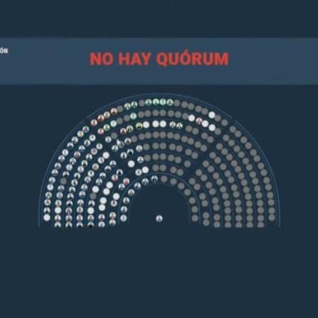 Ocho bancas vacías le dieron aire a Milei y dejaron al DNU sin debate
